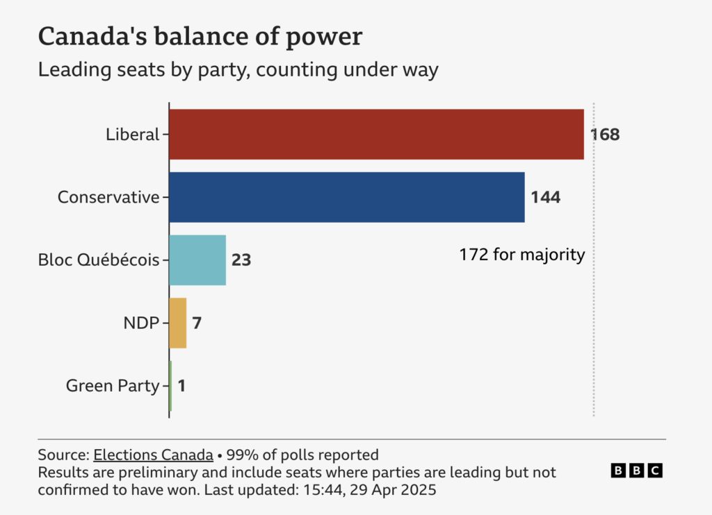 A chart showing the seats won by each party.